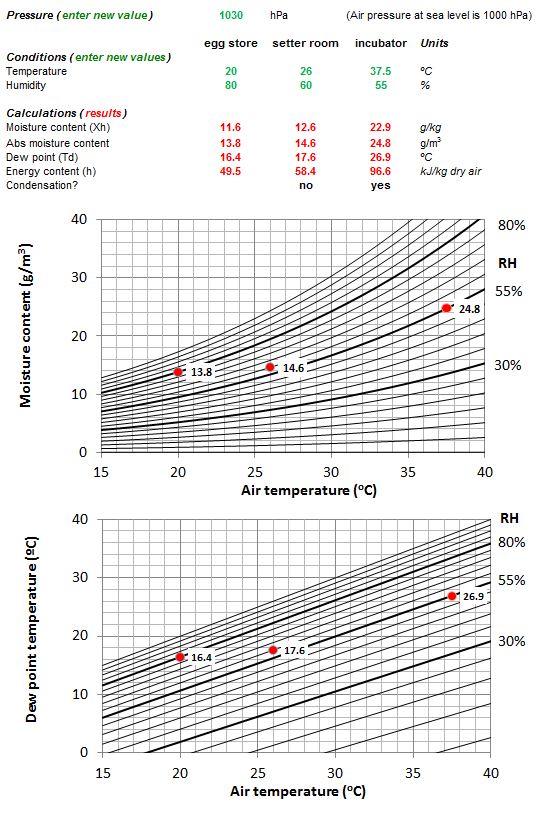 Incubator Temperature Chart